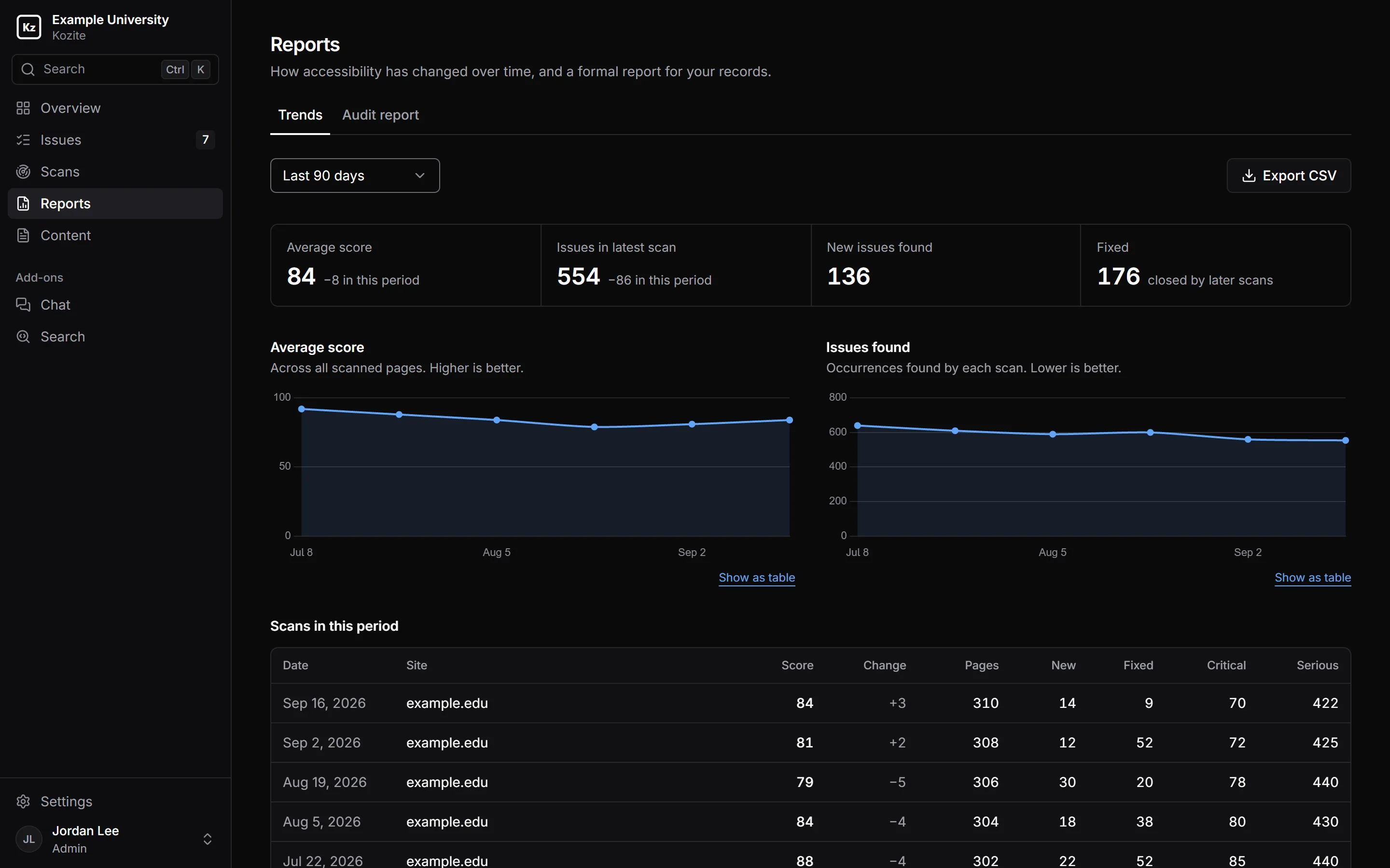 The Trends report: average score per scan over three months and a table comparing scans.